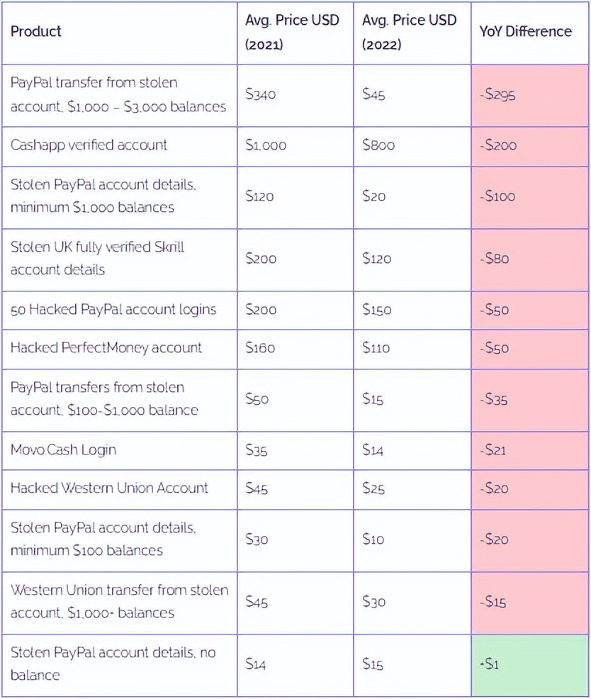 2022年暗网*市黑**商品现状