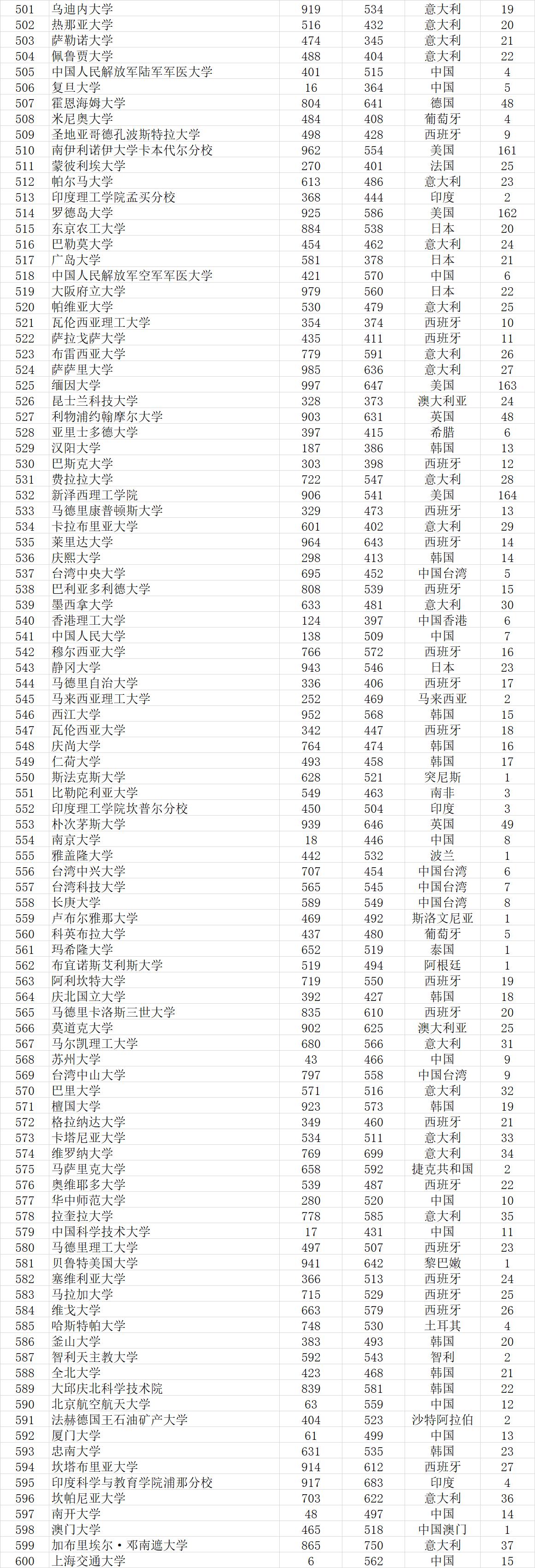 武书连2022世界大学排行榜,武书连大学排行榜