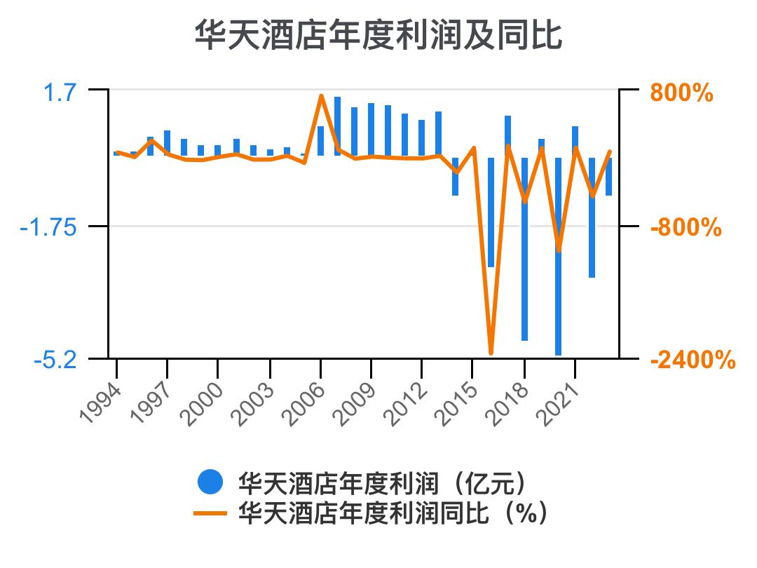 华天酒店2021的财务效率指标分析,华天酒店2023年三季度报能盈利吗