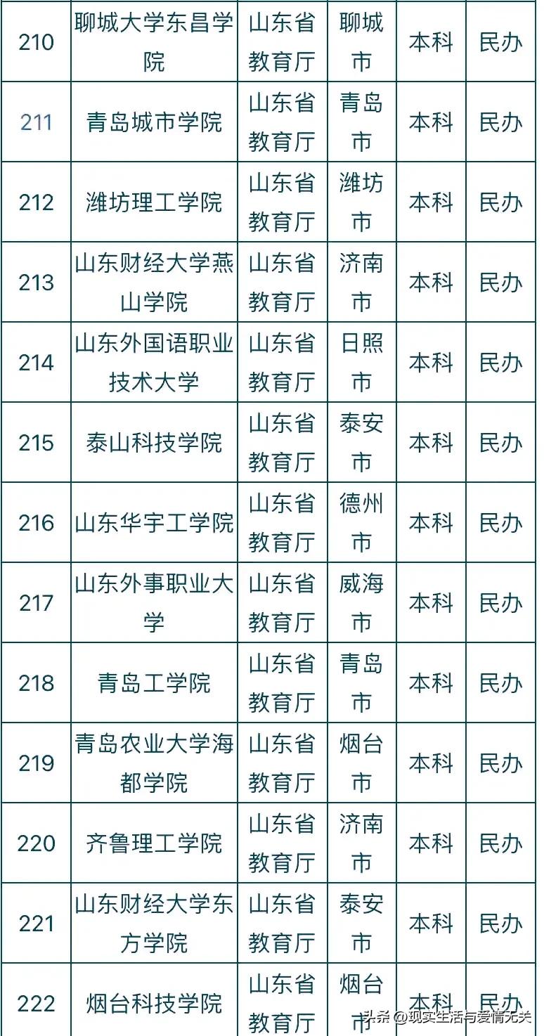 全国412所民*本科办**院校名称及所在地