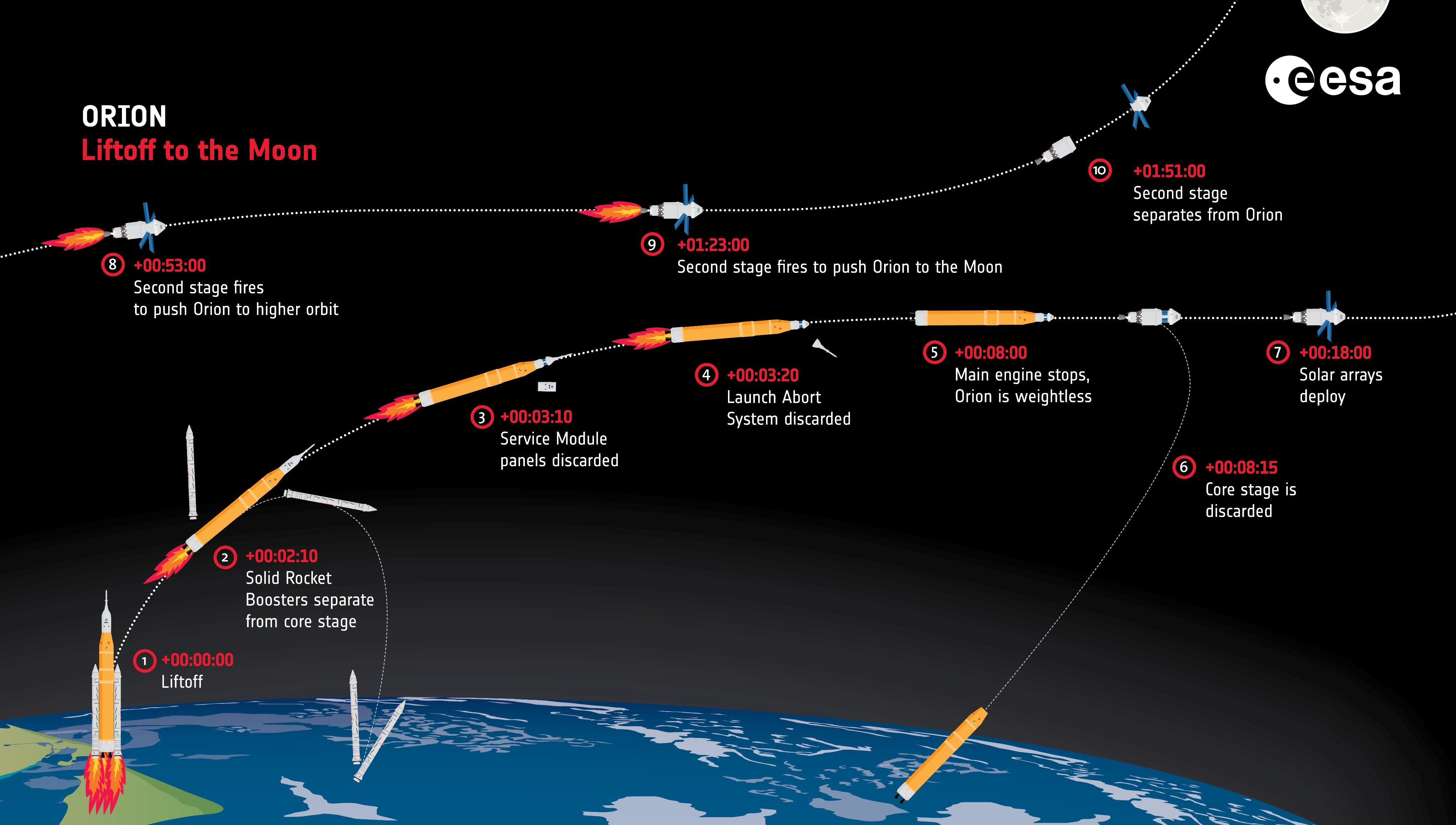 技不如人？美SLS火箭：用了20年前二手发动机，居然还比我们先进