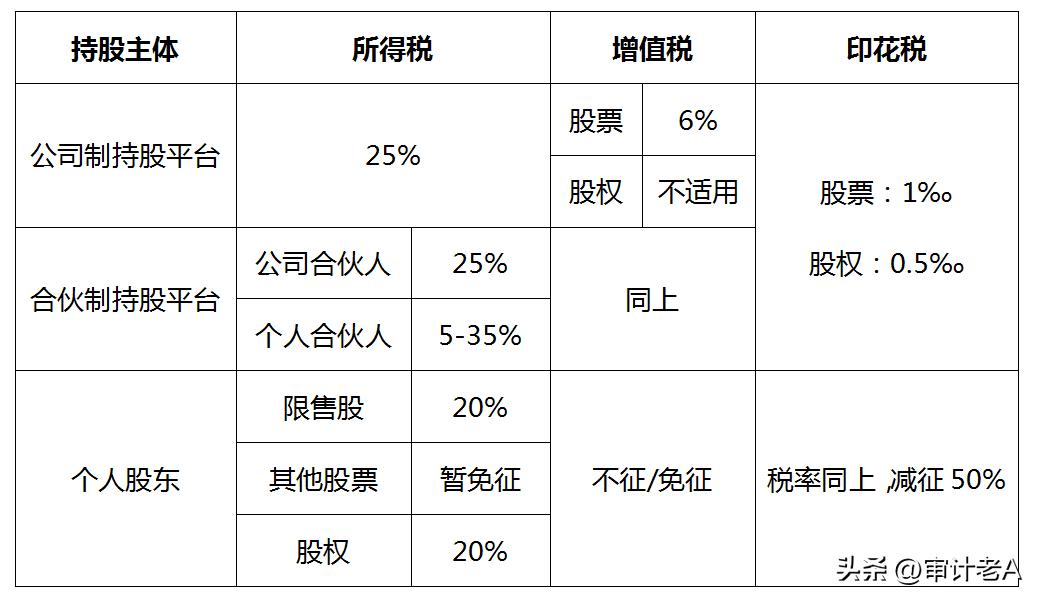 股权溢价转让的特殊税收筹划,股东间转让股权税收筹划
