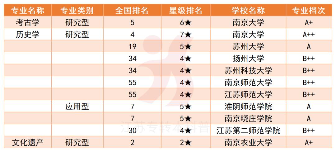 校友会2022年江苏省大学一流专业排名，这些转本院校真的香