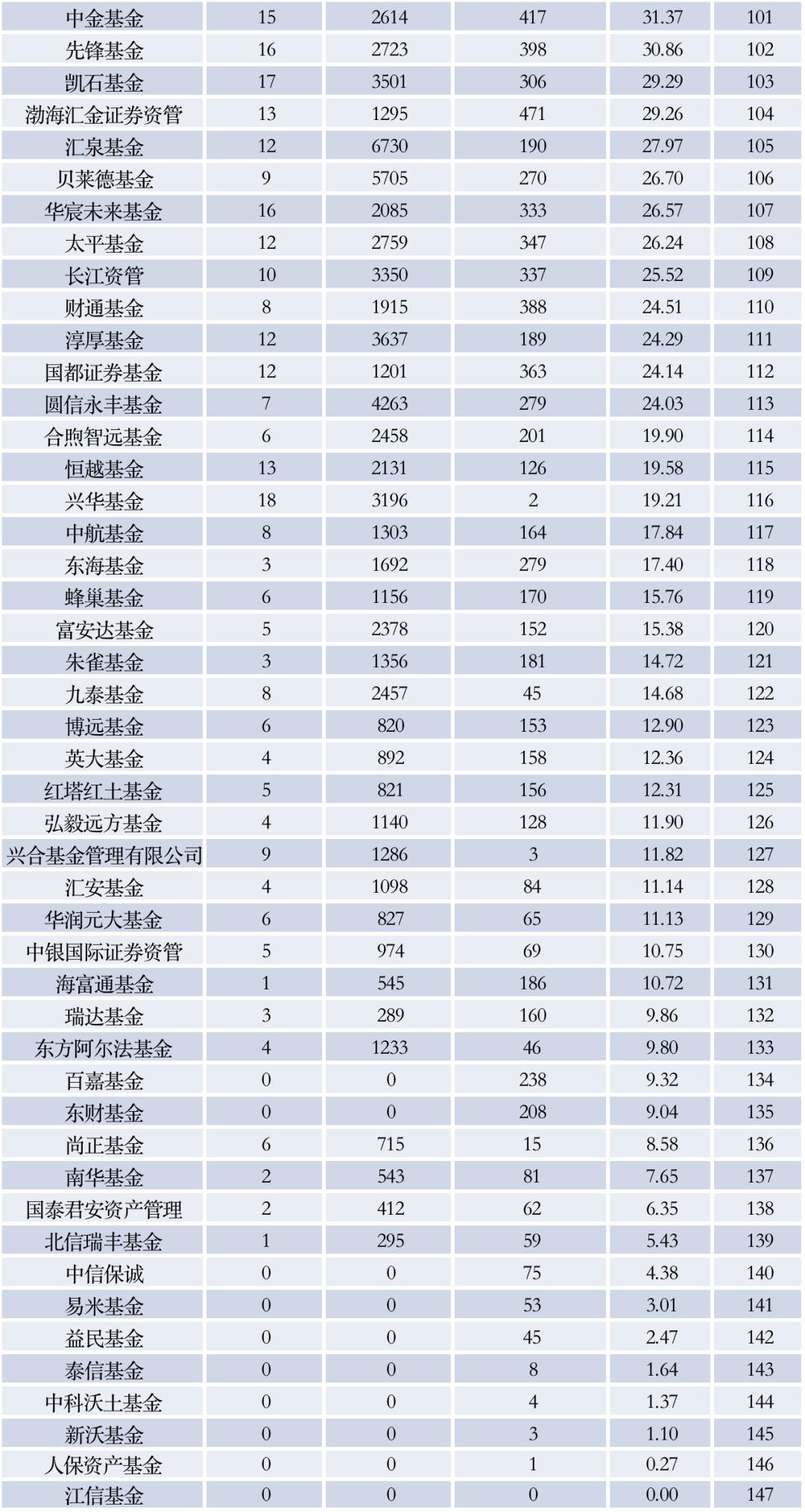 基金财富号怎么选,基金号排行榜