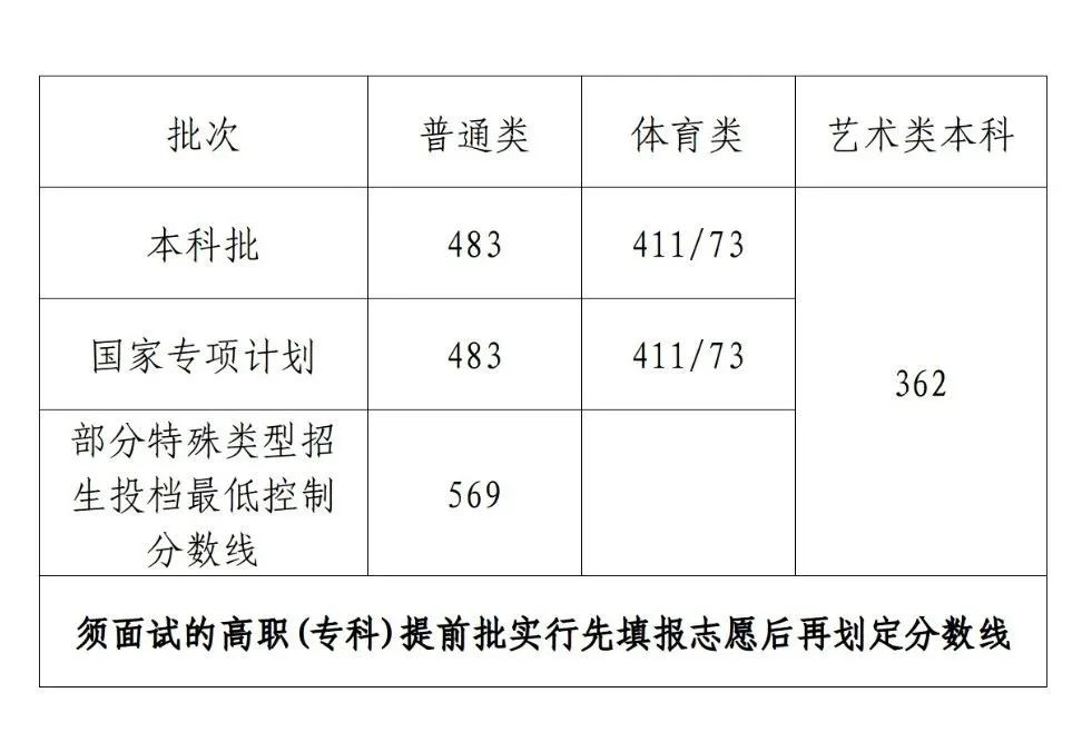 2023各省录取分数线排名,广东分数线2023高考录取分数线