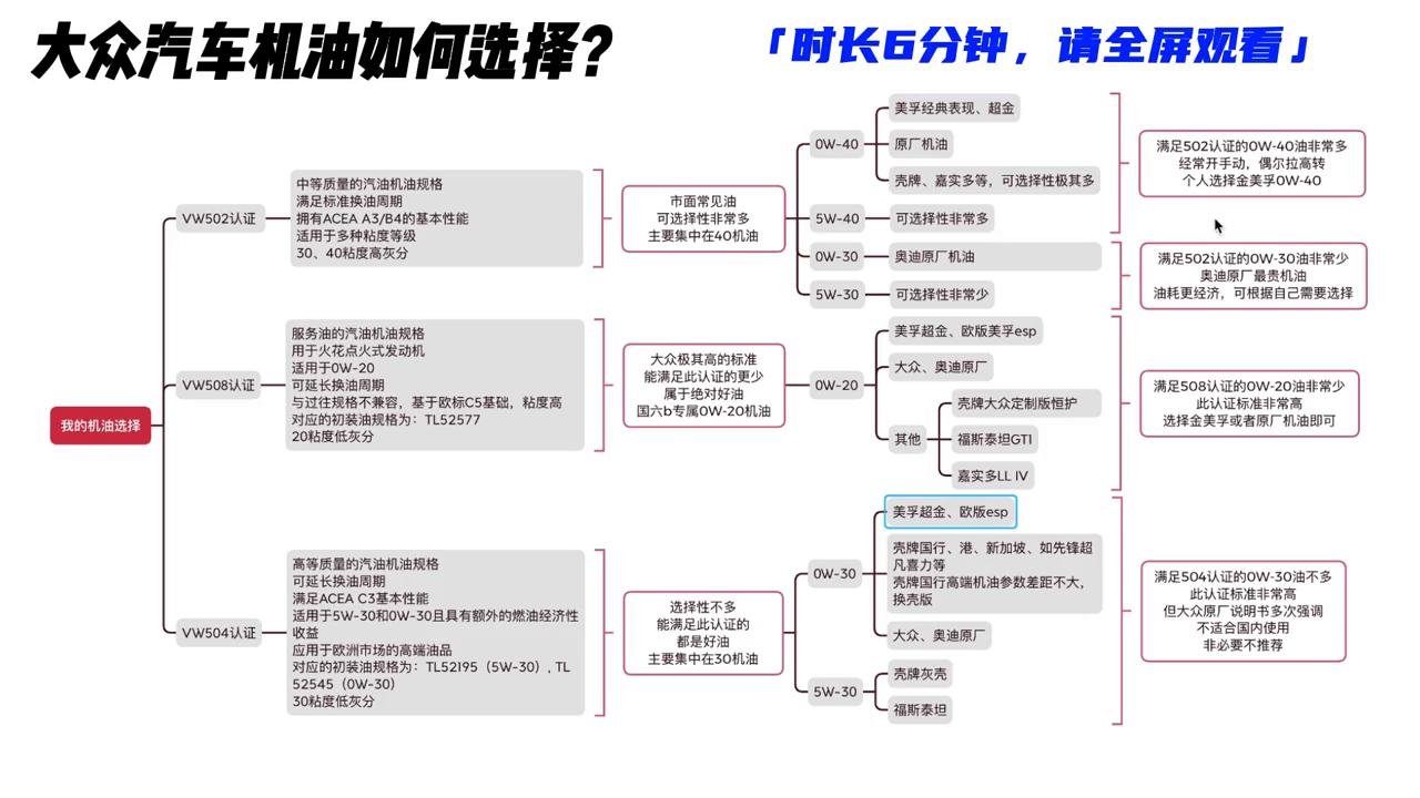大众0w20机油高端版和普通版,大众国6b必须用0w20机油吗