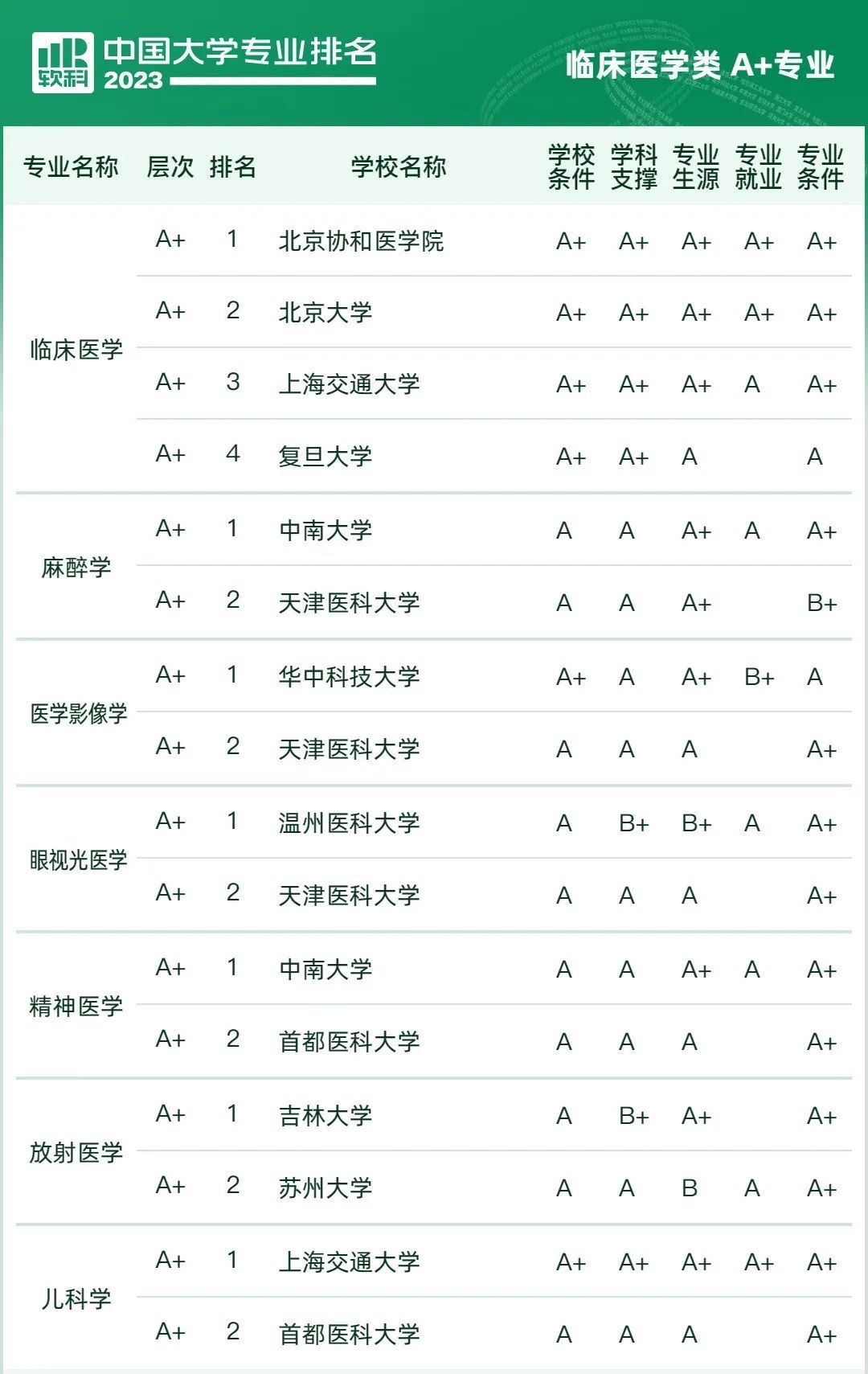 想报临床医学怎么报,报考学医怎么报