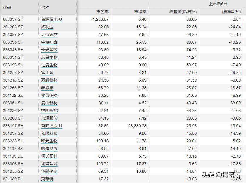 现在新股为什么总是破发,近几天新股破发现象减缓什么原因