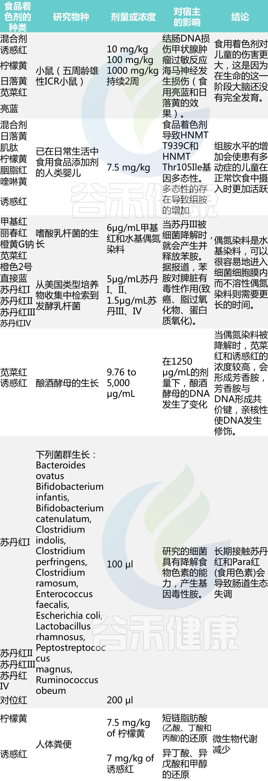 对食品添加剂过度恐惧,对于食品添加剂过量引发的思考