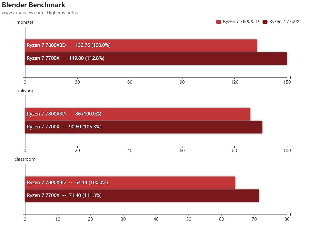 第三代锐龙73700x和酷睿11400f,锐龙77800x3d评测