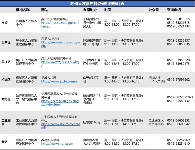 苏州目前的落户政策,苏州落户新政策解读