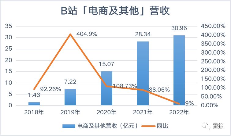 b站2020年四季度财报,b站投资梳理