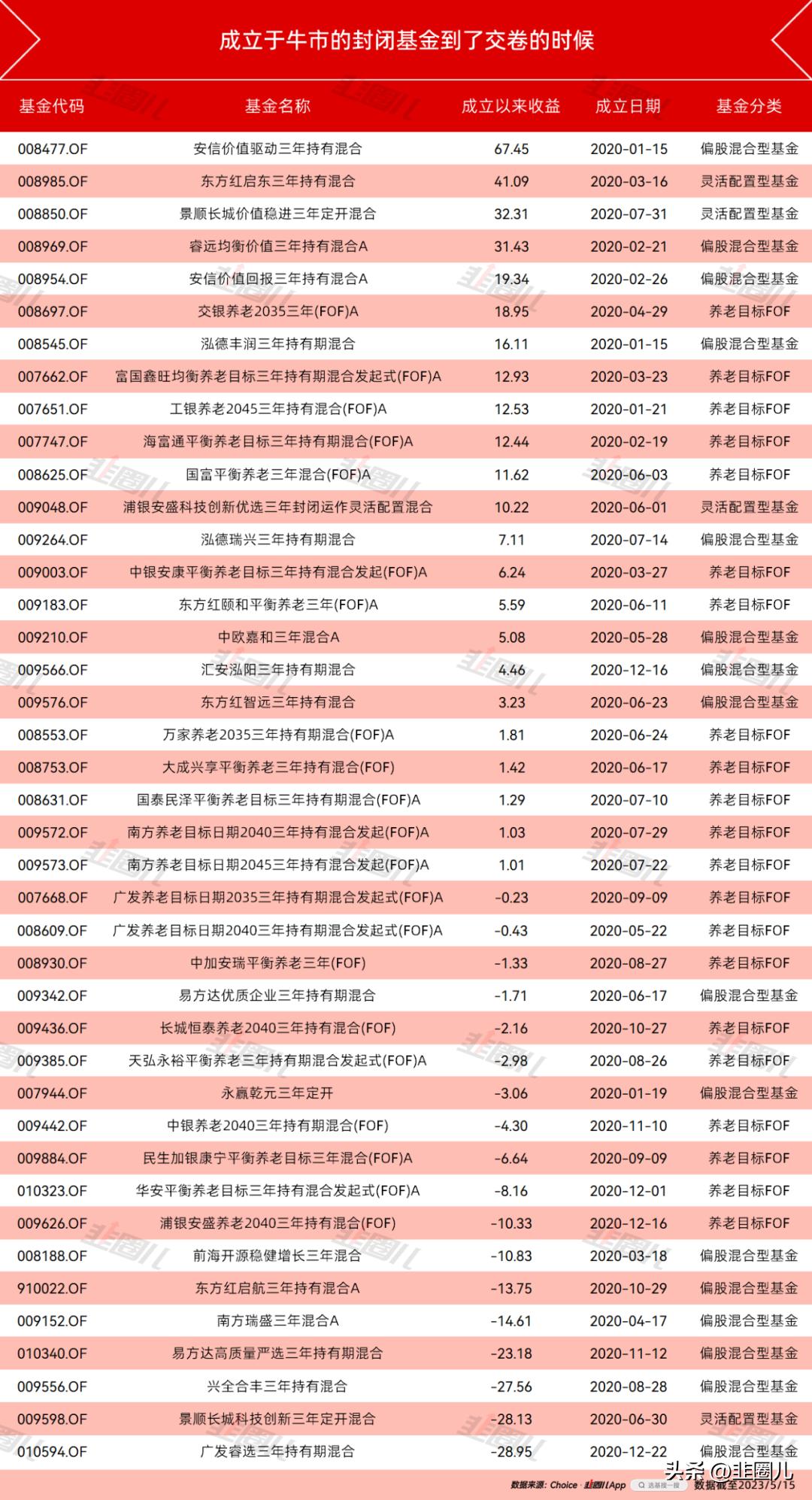 几年一次的买基机会,2020年买基总结