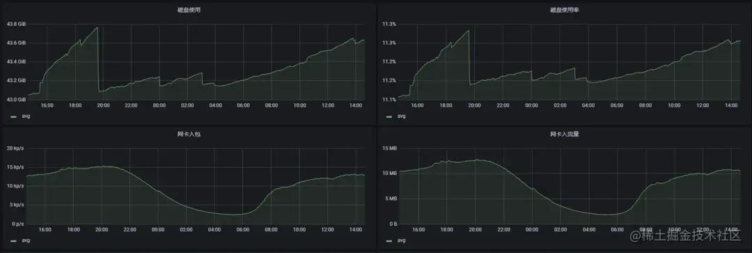优雅应对故障：QQ音乐怎么做高可用架构体系？