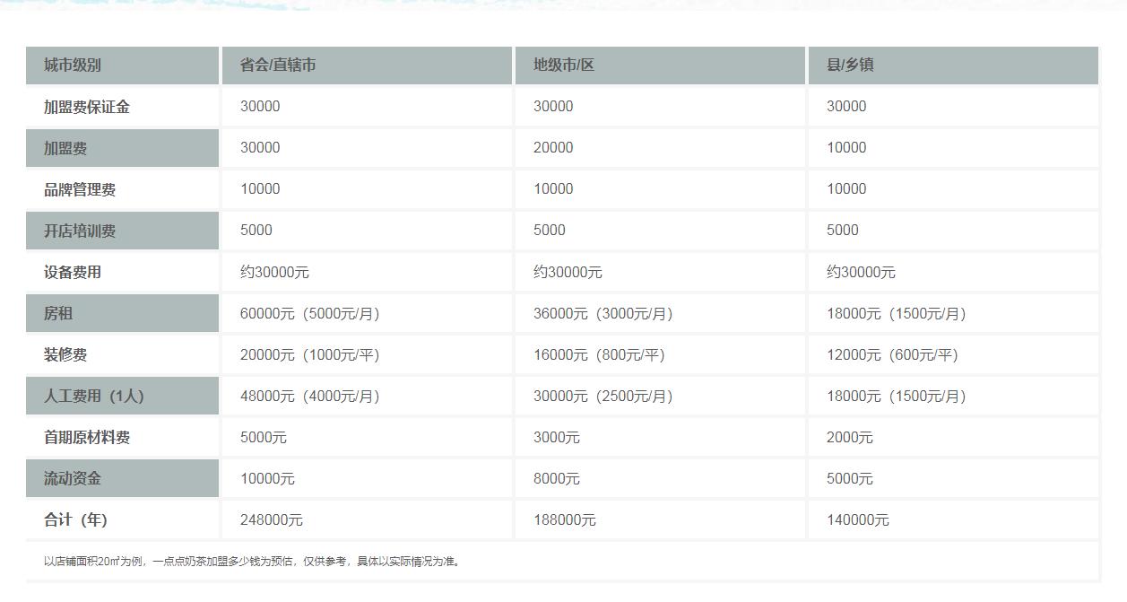 奶茶品牌加盟0费用,1-2万元以下奶茶加盟开店免费报名