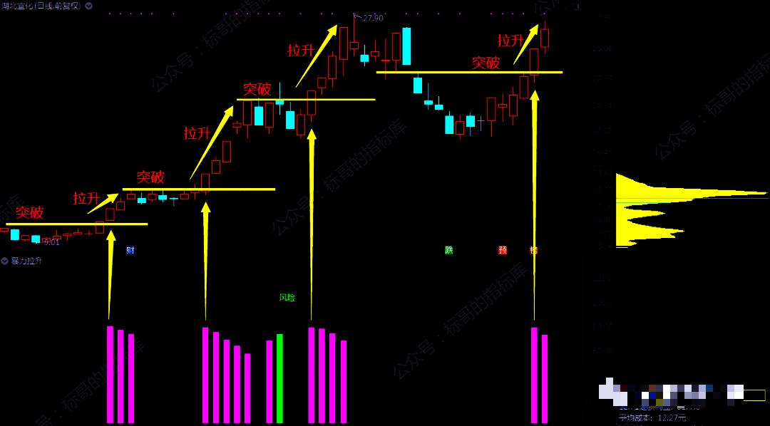 【指标】“*力暴**拉升”拦不住，牛gu出现蝶先知