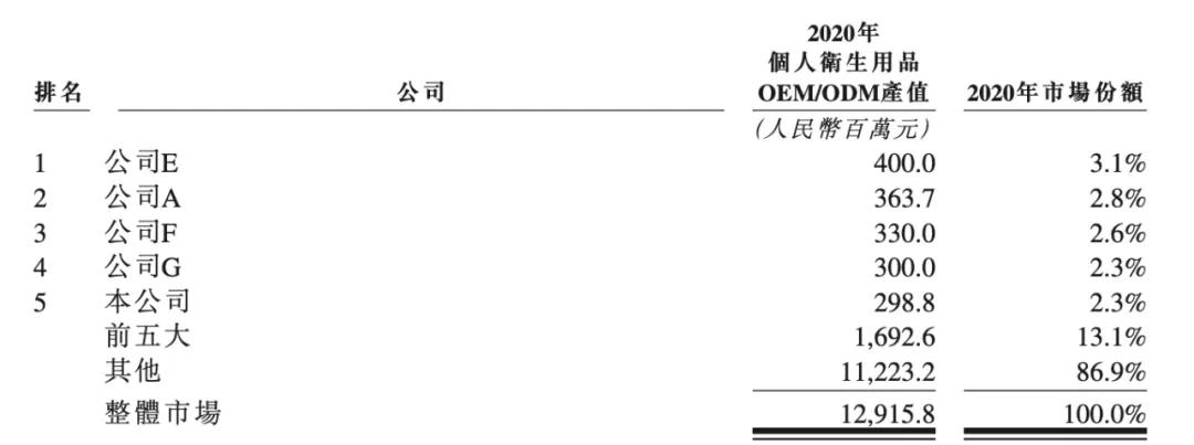 中国医用护理垫OEM/ODM排名第一的「佳捷康」递表港交所