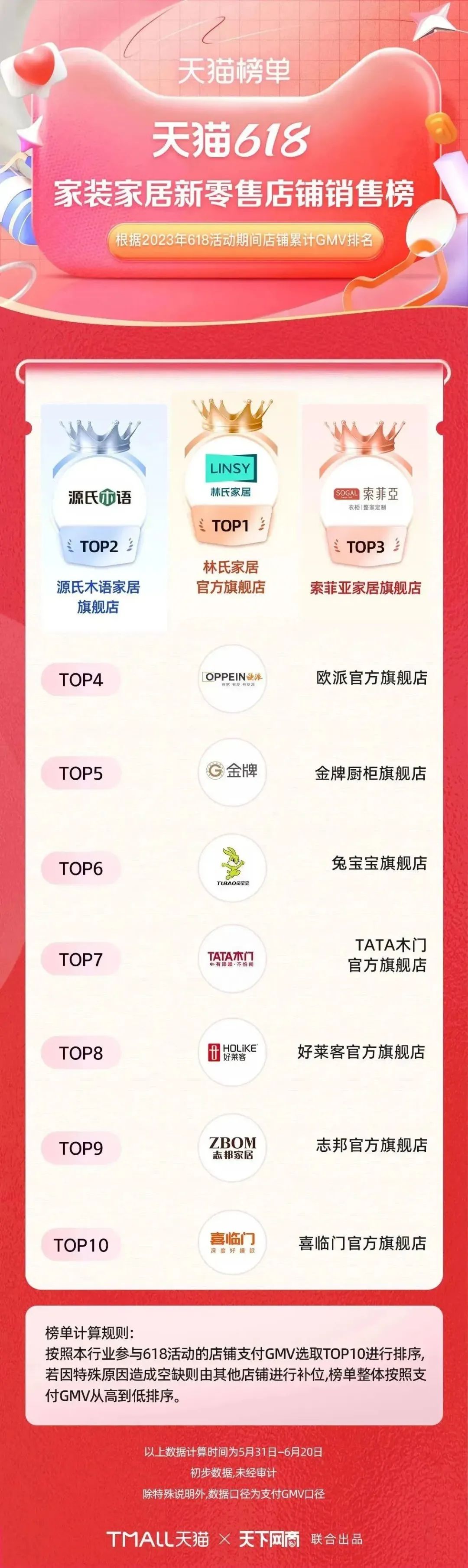 淘宝天猫618305个品牌成交破亿,618淘宝销量排行榜