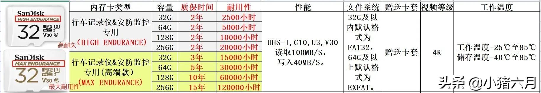 如何正确选购行车记录仪tf卡,行车记录仪tf卡寿命