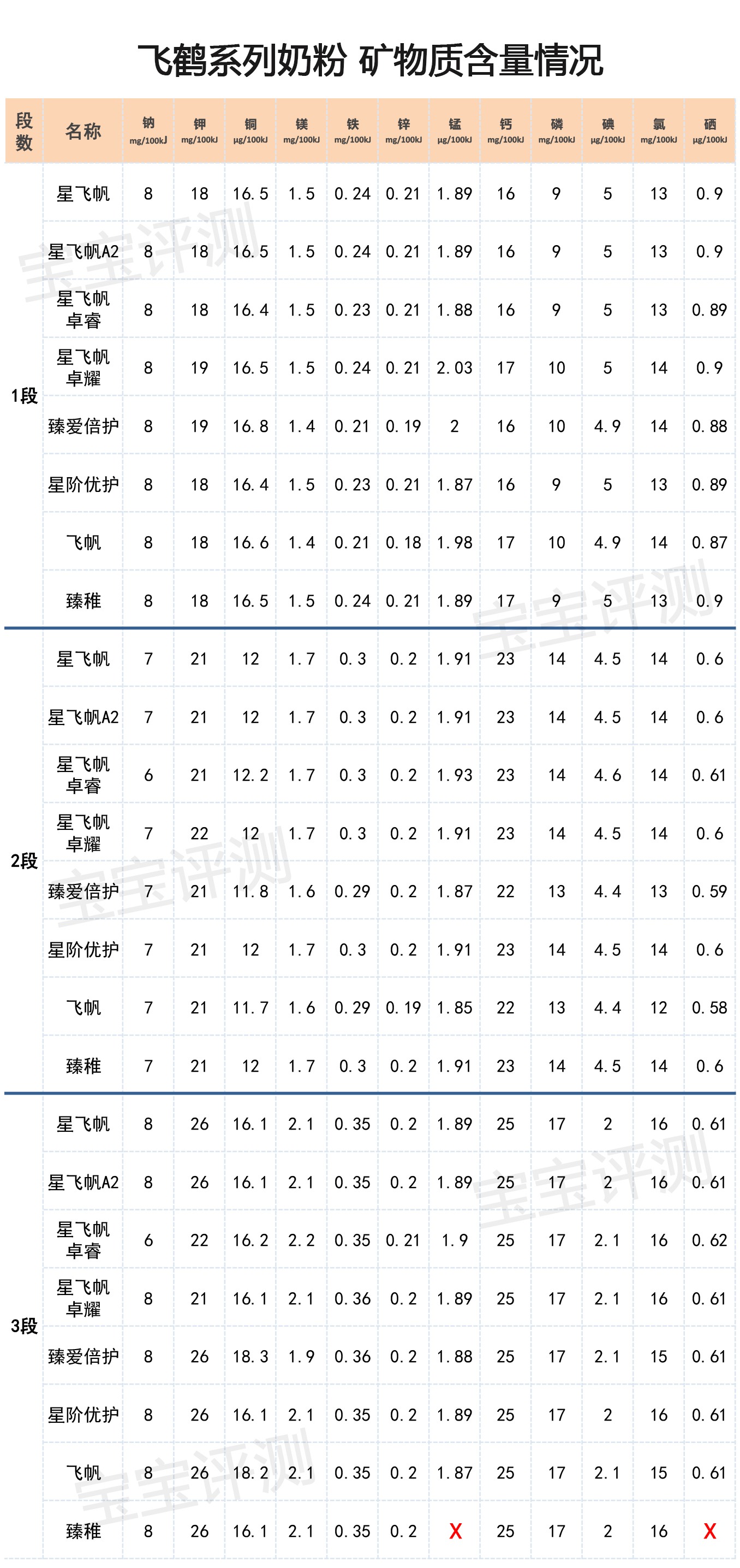 飞鹤新国标3段奶粉推荐,飞鹤2024新国标奶粉