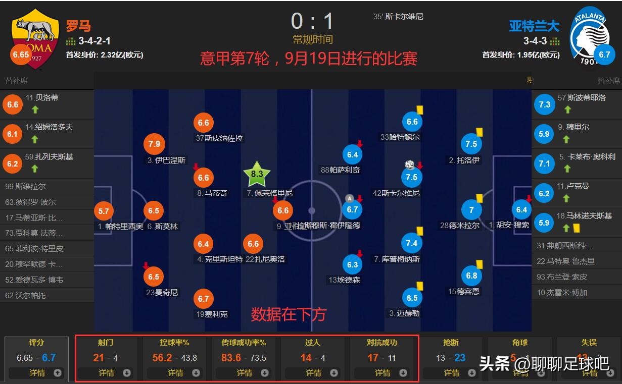穆里尼奥罗马经典反击,穆里尼奥接手罗马前罗马排名