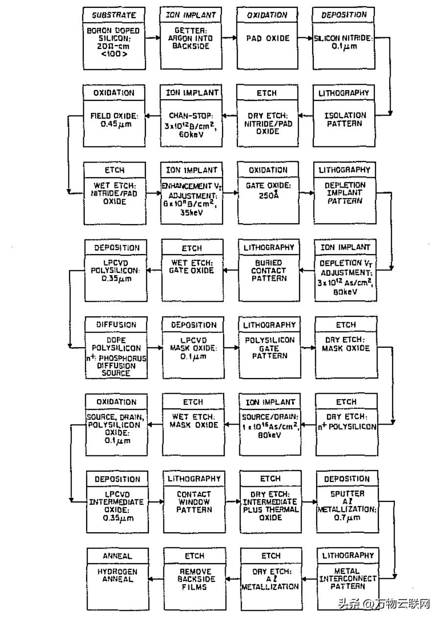 《VLSI时代的硅加工，第2卷：工艺集成》内容介绍和学习引导
