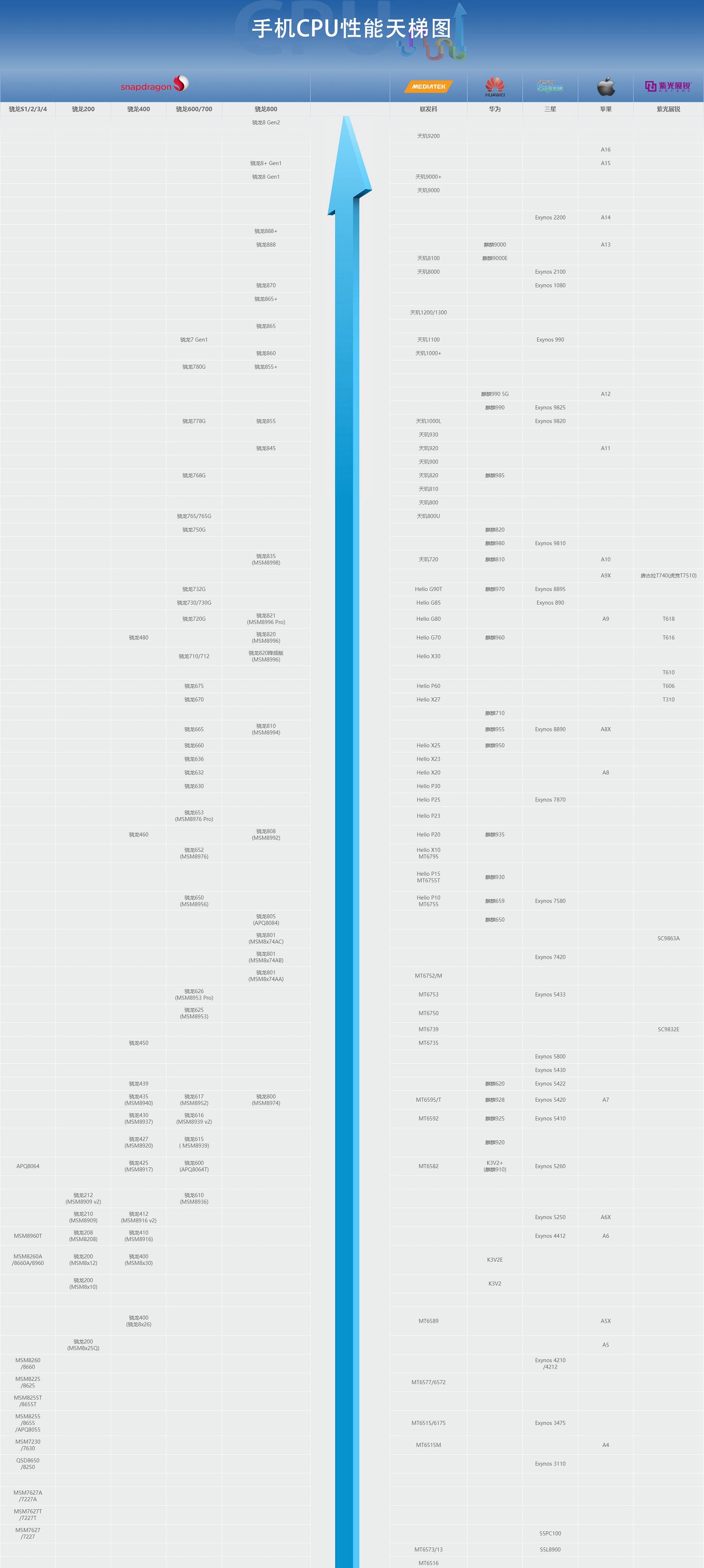 手机soc性能天梯图2022年,2022年一月手机cpu处理器天梯图