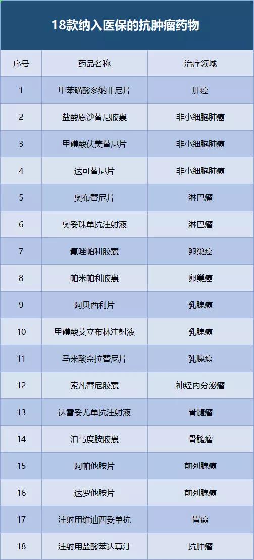 降价幅度达64.88%！18款抗肿瘤药物纳入医保