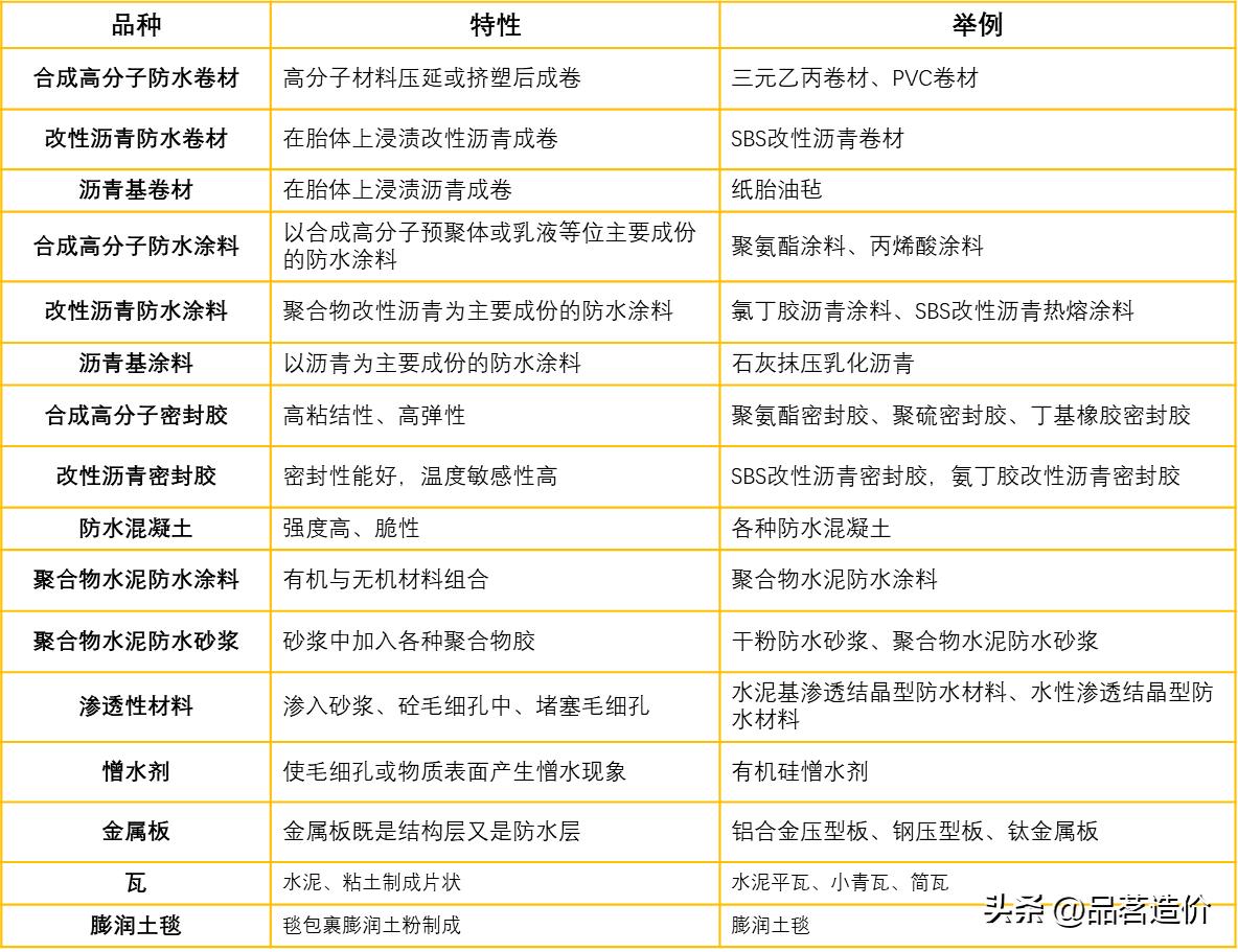防水材料的种类大全,防水材料重点知识总结