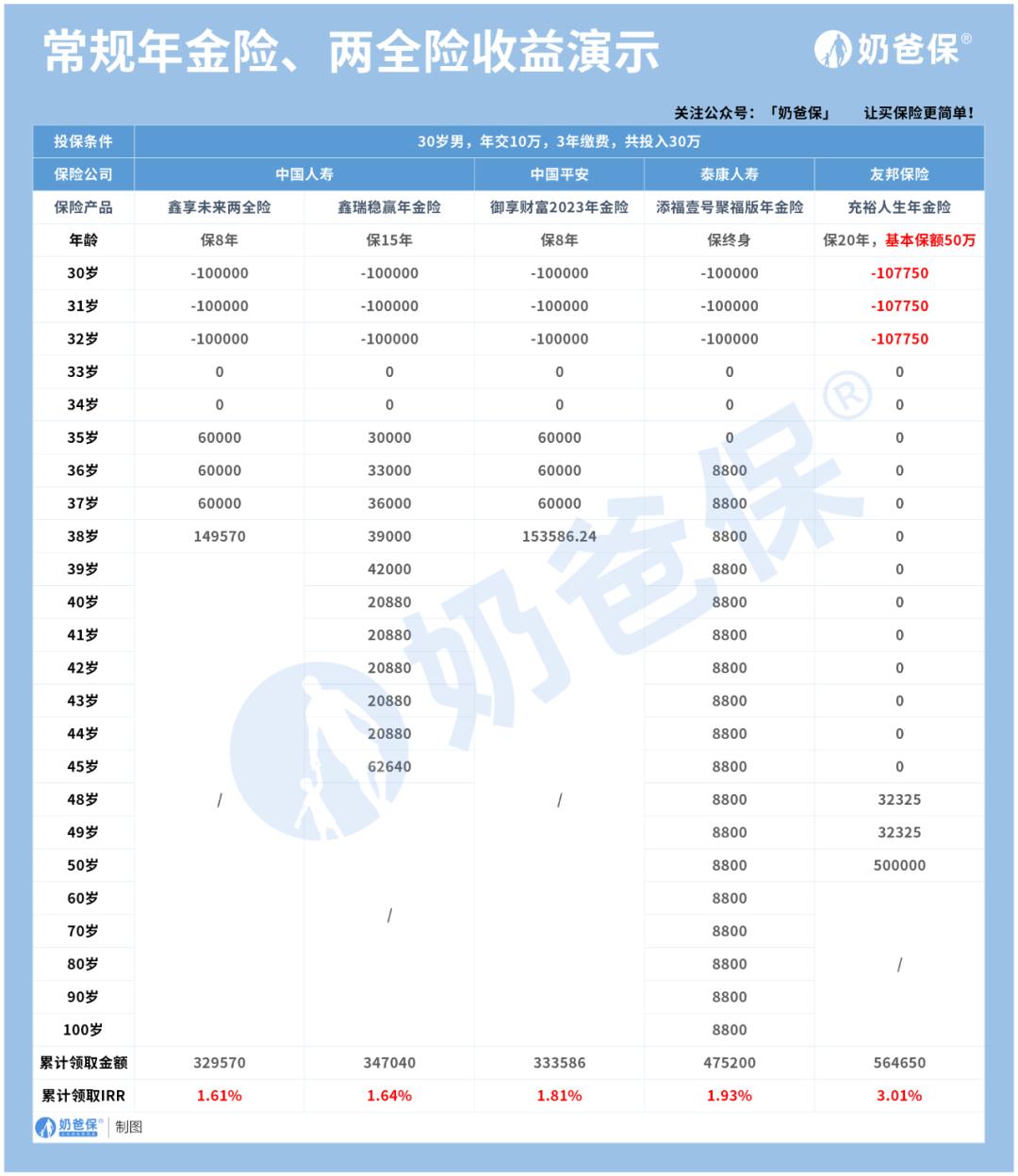 2023理财保险产品哪个最好,2023理财保险排行榜前十名