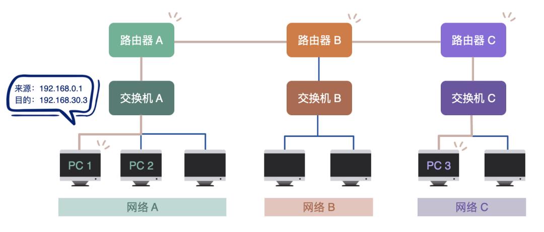 路由器正常工作几个灯,路由器工作模式选哪个
