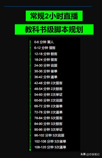 学习撰写直播脚本的步骤,干货知识的直播大纲和流程模板