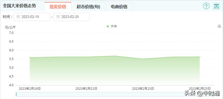 稻米市场拍卖降温稻价逐步趋稳,稻价稳中缓涨能涨多久