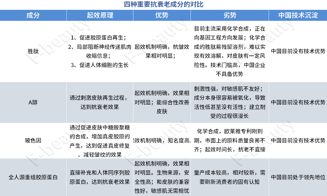 核心成分重组胶原蛋白,重组胶原蛋白最新工艺