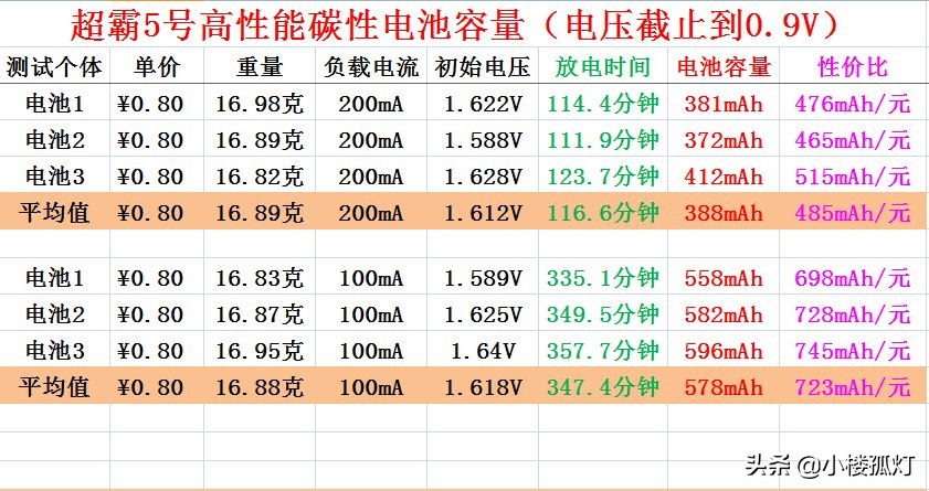 gp超霸5号可充电电池,gp超霸5号电池最大容量有多少