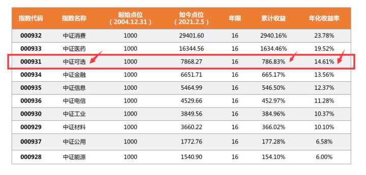 指数点位和指数估值哪个更靠谱,各行业估值一览表