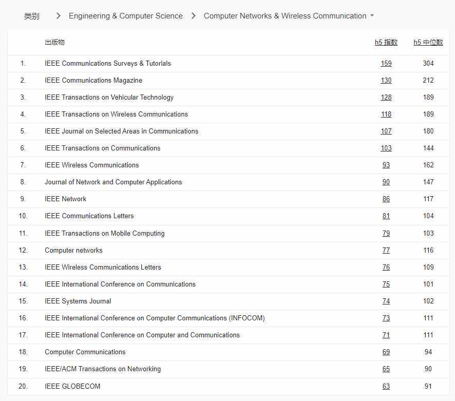 谷歌学术指标2022榜单公布：EMNLP首次入榜，CVPR蝉联第四
