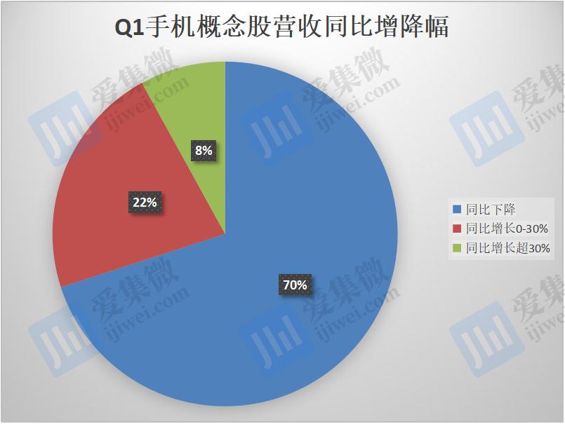 手机概念股Q1业绩：超三成亏损，超七成企业营收或净利下降