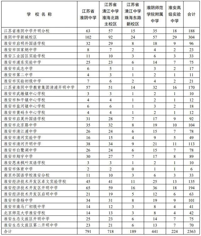 淮阴中学升学率,淮阴中学2020高考录取情况