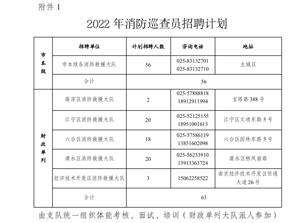 南京消防救援支队专职消防员招聘,消防救援大队招聘消防文员公告