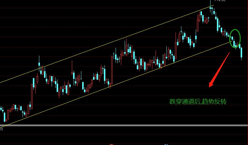 1分钟短线买卖点精准操作,三分钟学会顶尖高手惯用画趋势线
