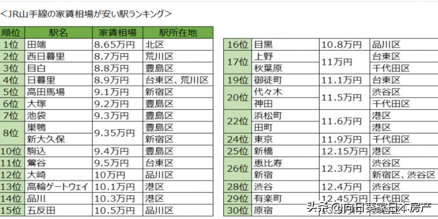 东京山手线沿线租房,日本小城市租房费用一览表