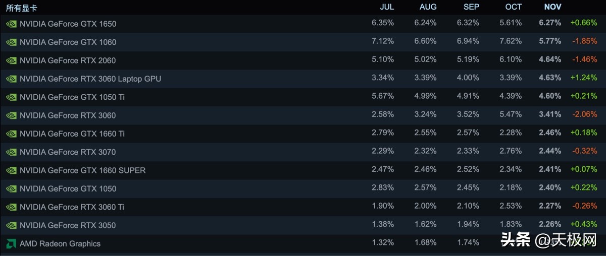 gtx1060依然稳居第一,加强版gtx1060