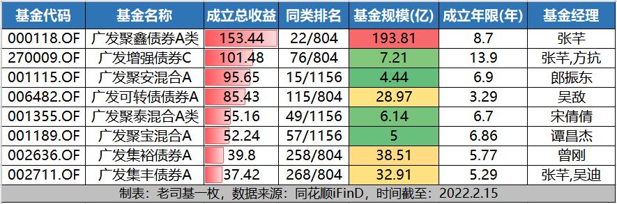 四大固收+王牌战队，哪些基金值得关注？（四）