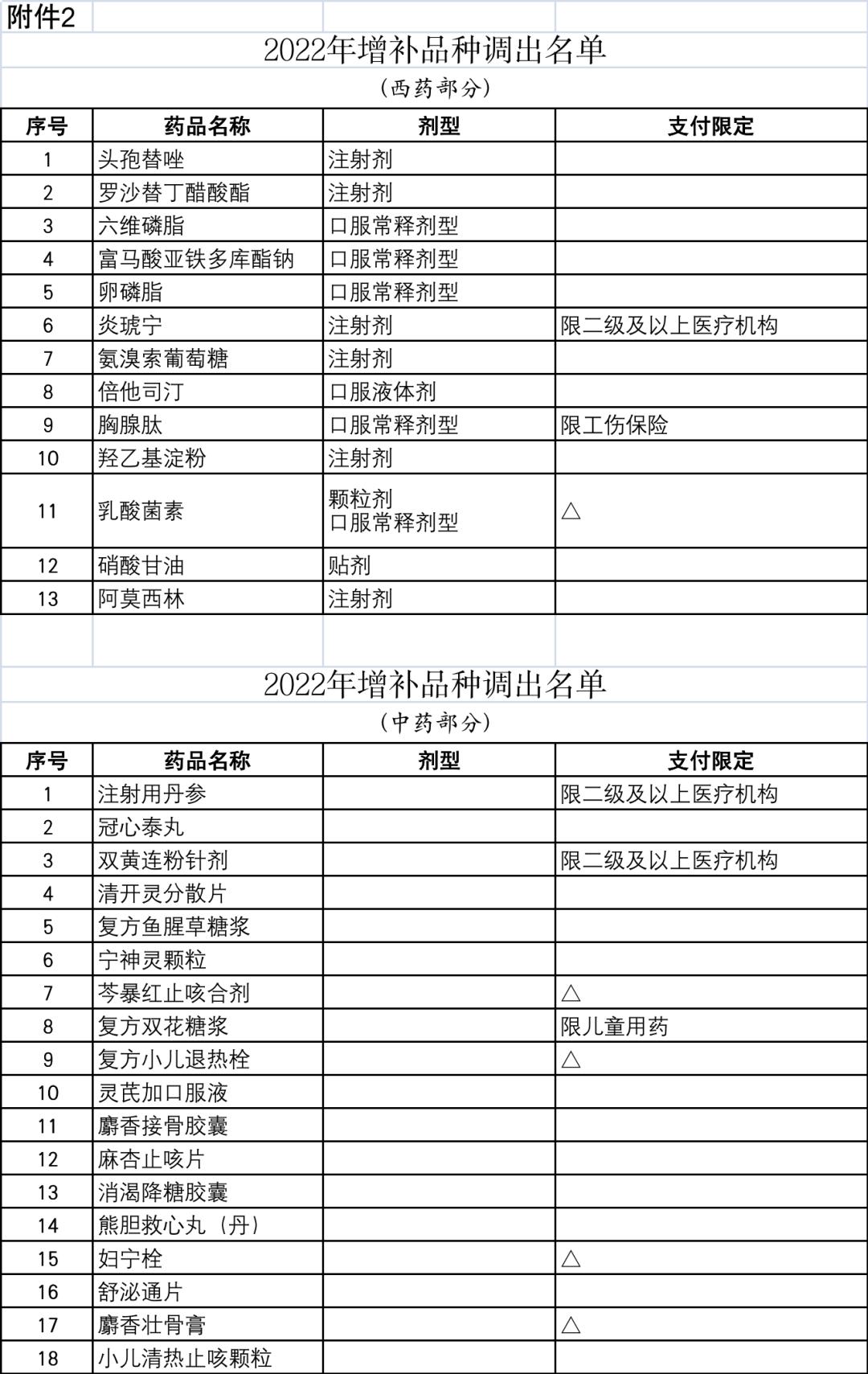 大批药品面临踢出医保目录,纳入医保报销的药品名单