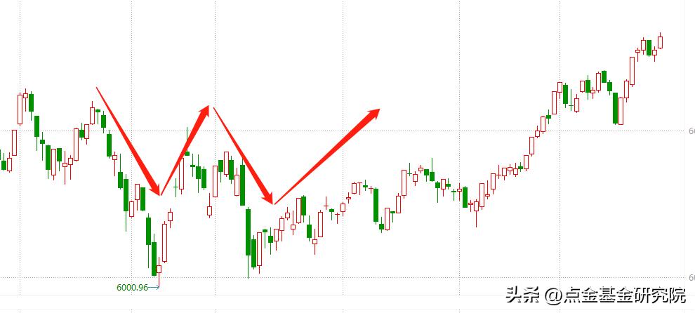 10种底部卖出形态实战图解,市场底部的操作策略