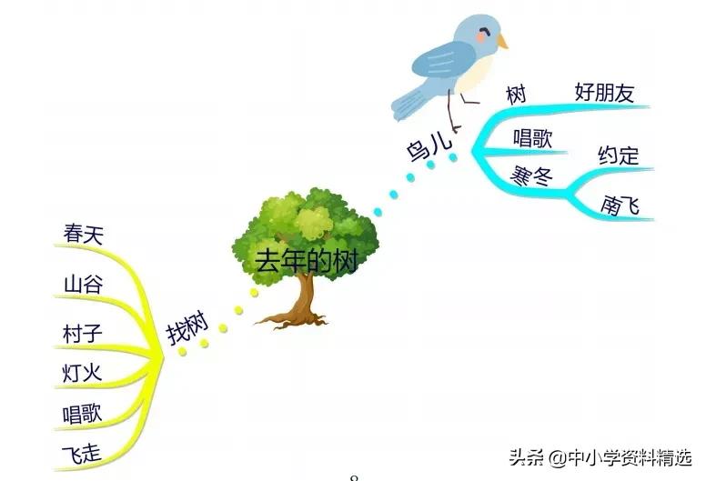 三年级语文上册生字思维导图,部编版三年级语文上册思维导图