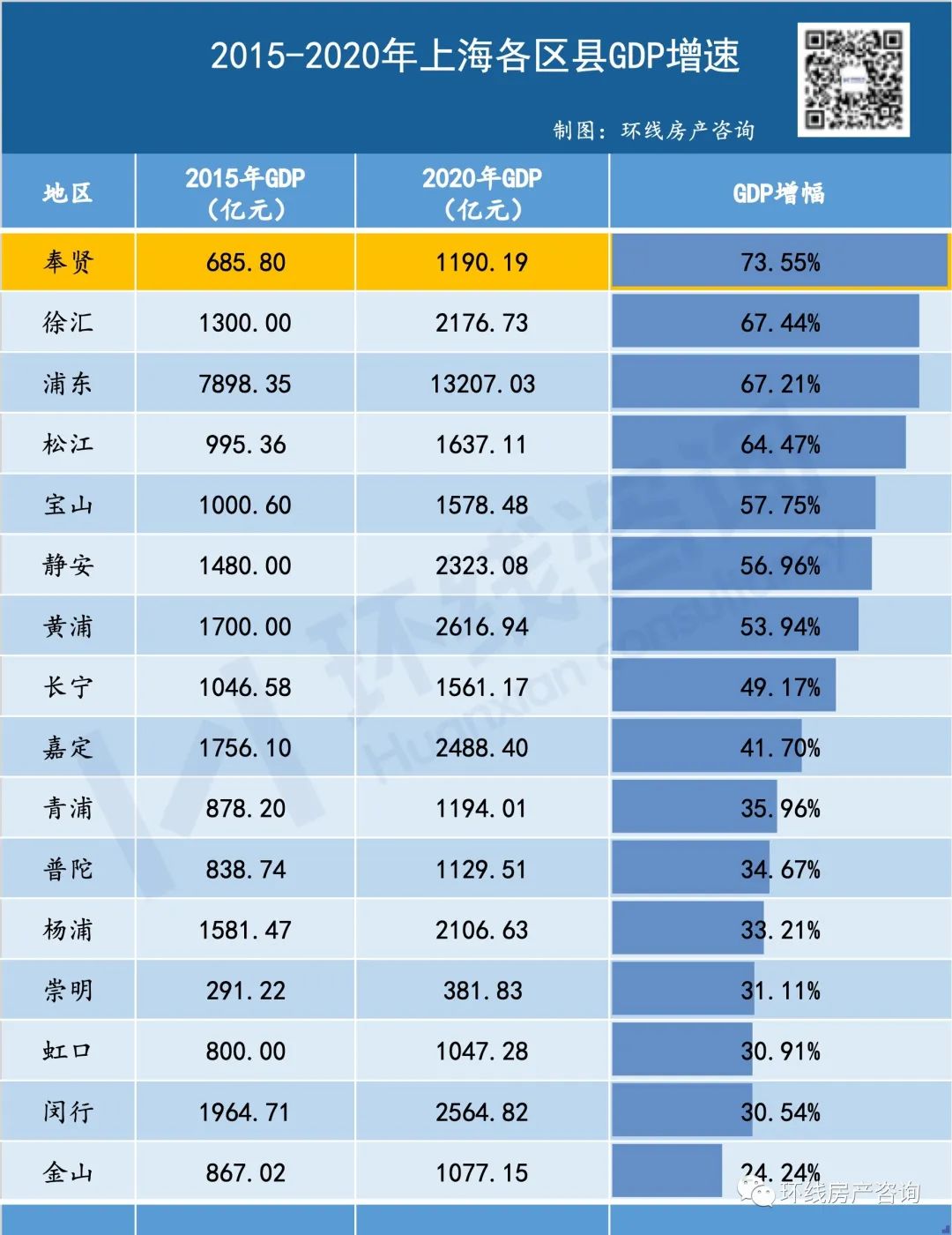 上海最偏郊区的地方奉贤,奉贤新城是不是奉贤繁华地段