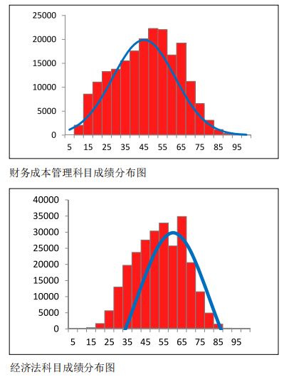 2019中注协官网成绩查询,中注协考试难度