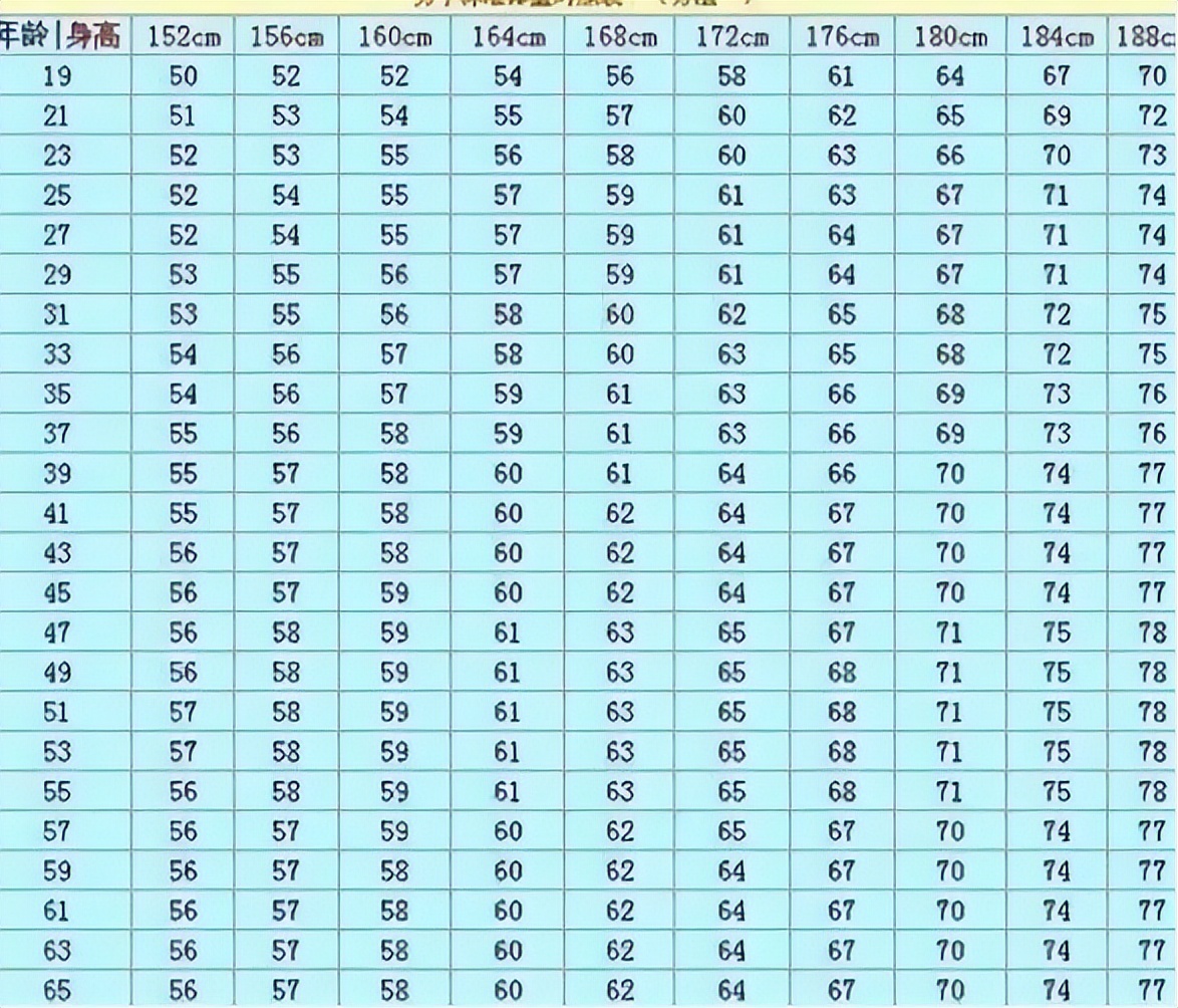 成年男性体重身高标准对照表,男性年龄身高体重对照表2021年